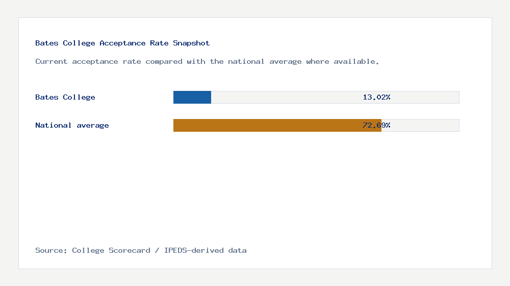 Bates College acceptance rate chart showing 13.02% acceptance rate compared with the national average