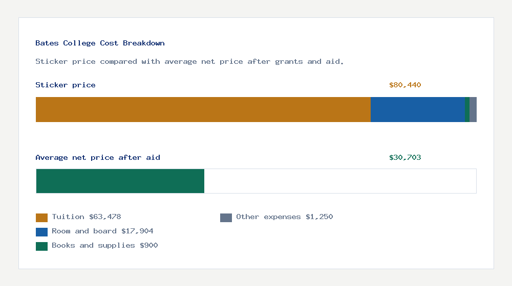 Bates College cost of attendance breakdown - $63,478 tuition vs $30,703 average net price after financial aid