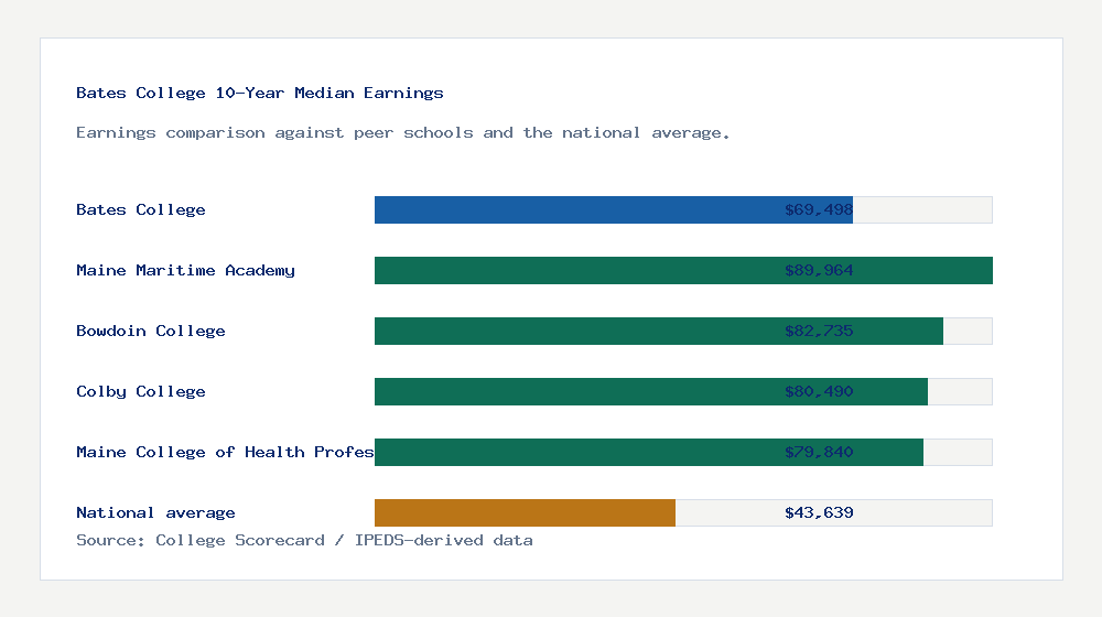 Bates College earnings comparison bar chart - $69,498 median 10-year earnings compared with peer schools and the national average