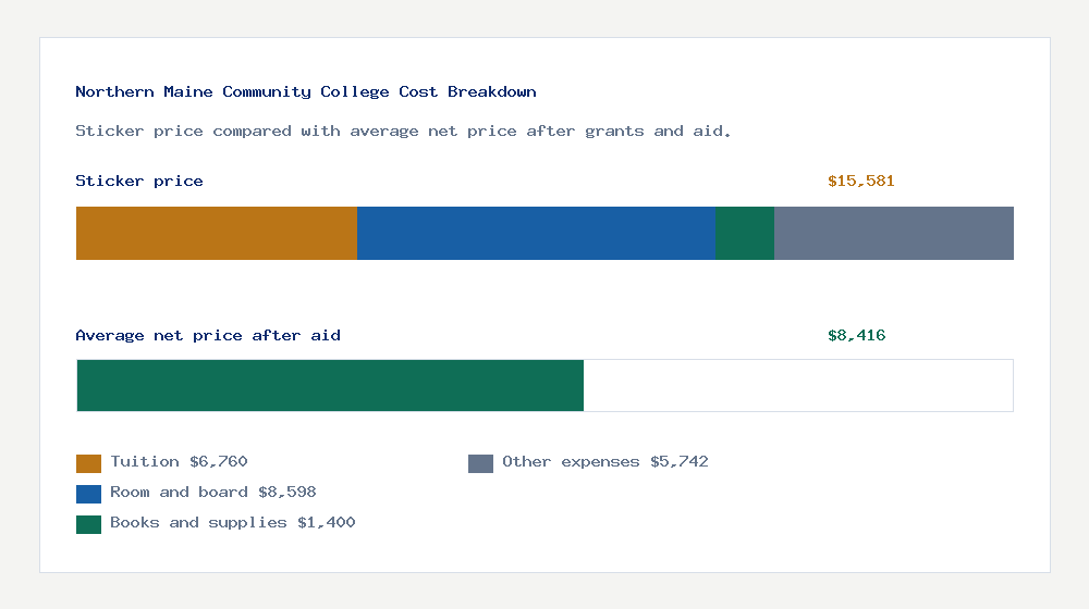 Northern Maine Community College cost of attendance breakdown - $6,760 tuition vs $8,416 average net price after financial aid