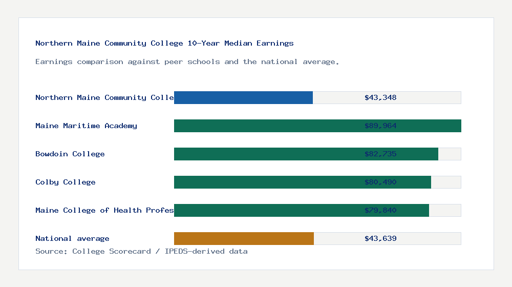 Northern Maine Community College earnings comparison bar chart - $43,348 median 10-year earnings compared with peer schools and the national average