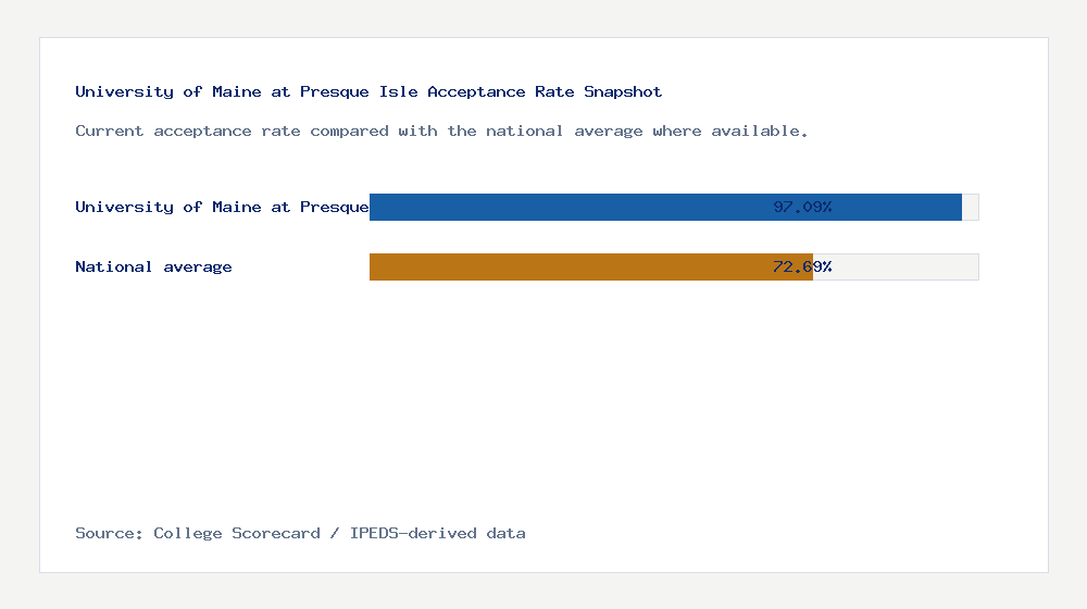 University of Maine at Presque Isle acceptance rate chart showing 97.09% acceptance rate compared with the national average