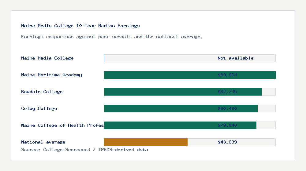 Maine Media College earnings comparison bar chart - Not available median 10-year earnings compared with peer schools and the national average