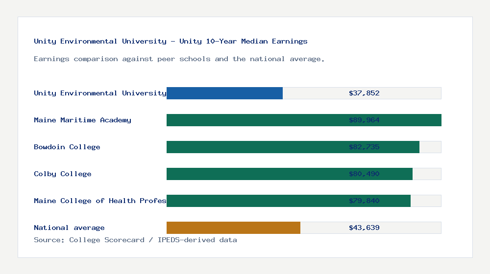 Unity Environmental University - Unity earnings comparison bar chart - $37,852 median 10-year earnings compared with peer schools and the national average