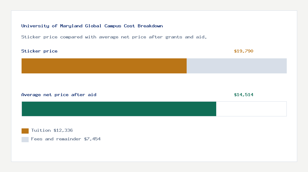 University of Maryland Global Campus cost of attendance breakdown - $12,336 tuition vs $14,514 average net price after financial aid