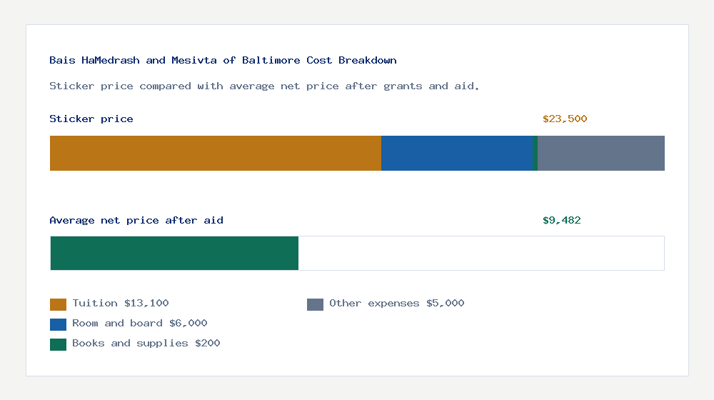 Bais HaMedrash and Mesivta of Baltimore cost of attendance breakdown - $13,100 tuition vs $9,482 average net price after financial aid