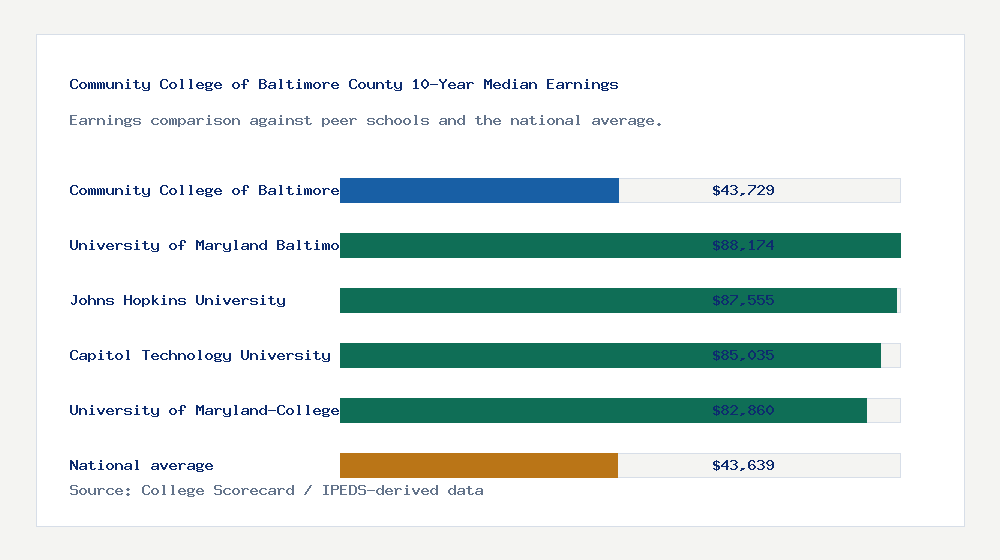 Community College of Baltimore County earnings comparison bar chart - $43,729 median 10-year earnings compared with peer schools and the national average