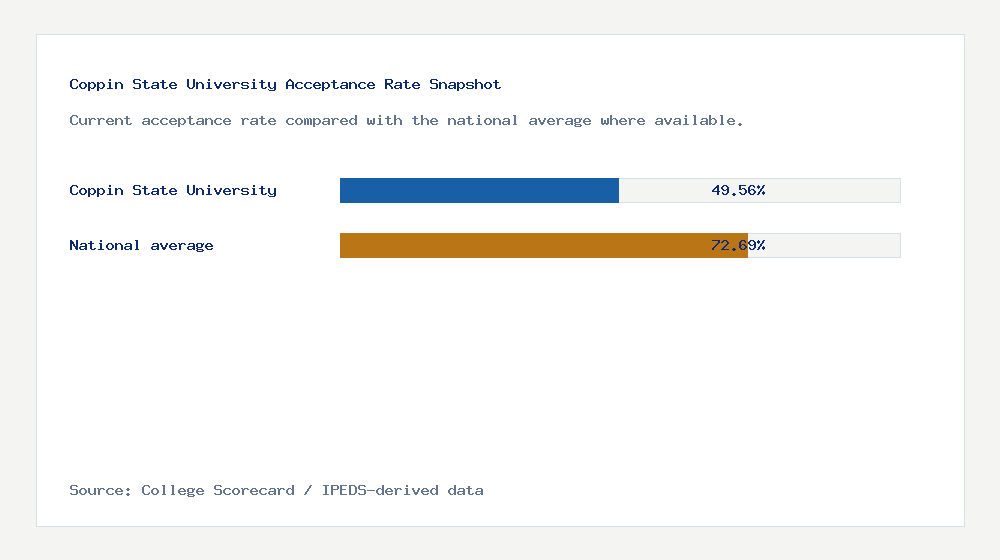 Coppin State University acceptance rate chart showing 49.56% acceptance rate compared with the national average