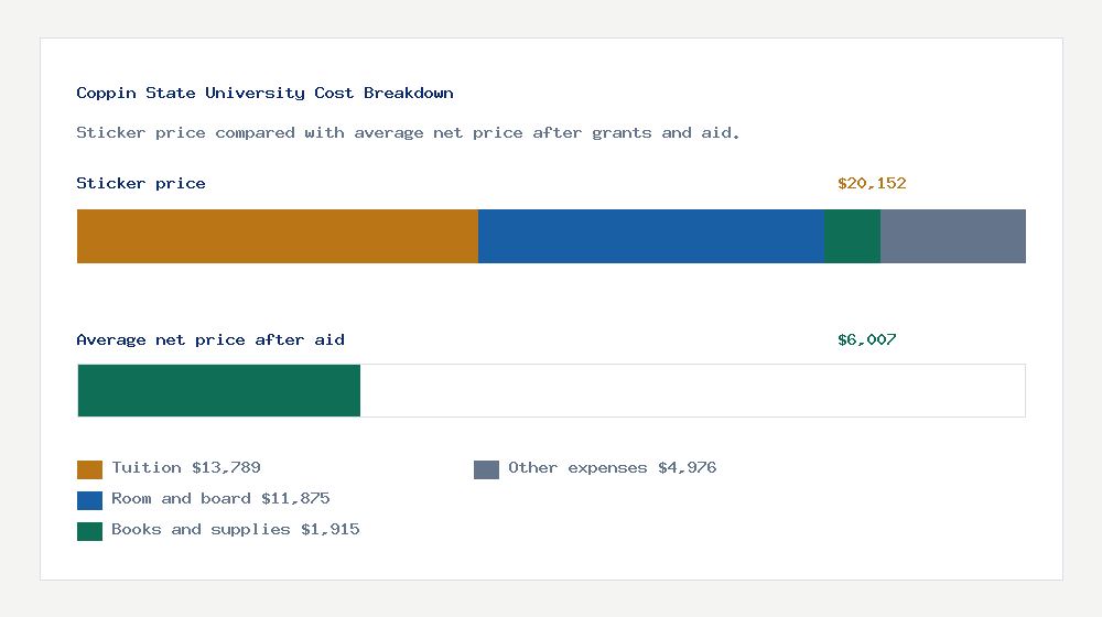 Coppin State University cost of attendance breakdown - $13,789 tuition vs $6,007 average net price after financial aid