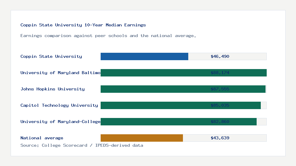 Coppin State University earnings comparison bar chart - $46,490 median 10-year earnings compared with peer schools and the national average