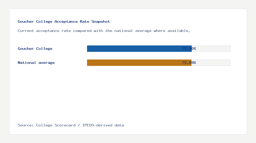 Goucher College acceptance rate chart showing 72.90% acceptance rate compared with the national average