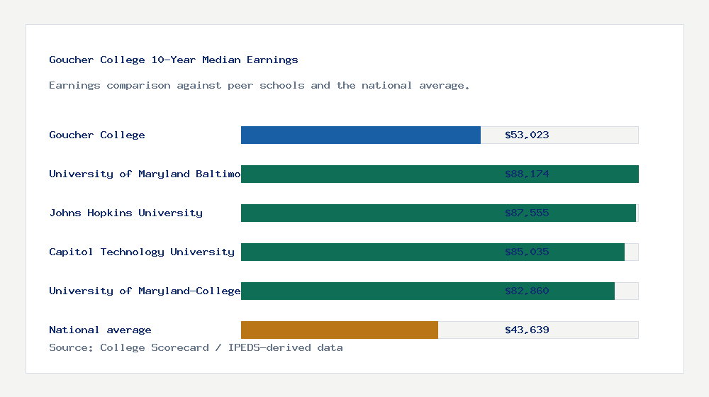 Goucher College earnings comparison bar chart - $53,023 median 10-year earnings compared with peer schools and the national average