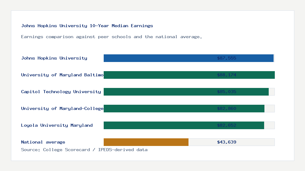 Johns Hopkins University earnings comparison bar chart - $87,555 median 10-year earnings compared with peer schools and the national average