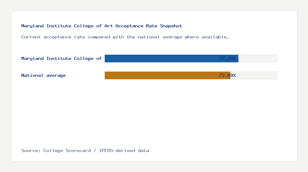 Maryland Institute College of Art acceptance rate chart showing 77.29% acceptance rate compared with the national average