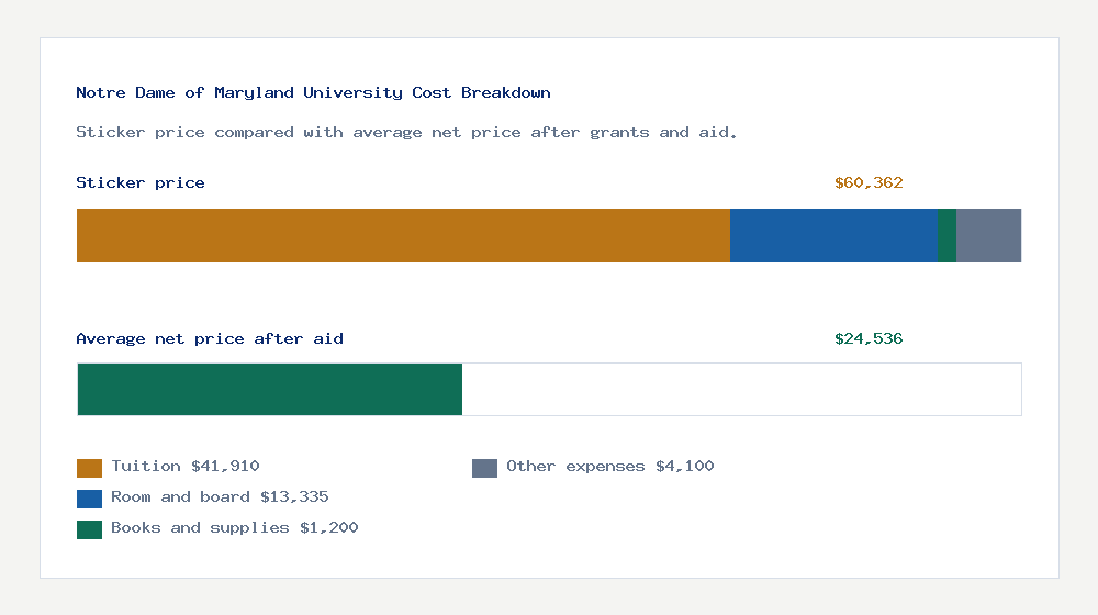 Notre Dame of Maryland University cost of attendance breakdown - $41,910 tuition vs $24,536 average net price after financial aid