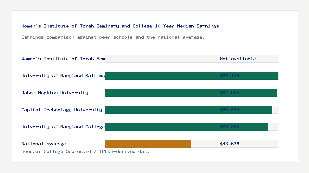 Women's Institute of Torah Seminary and College earnings comparison bar chart - Not available median 10-year earnings compared with peer schools and the national average