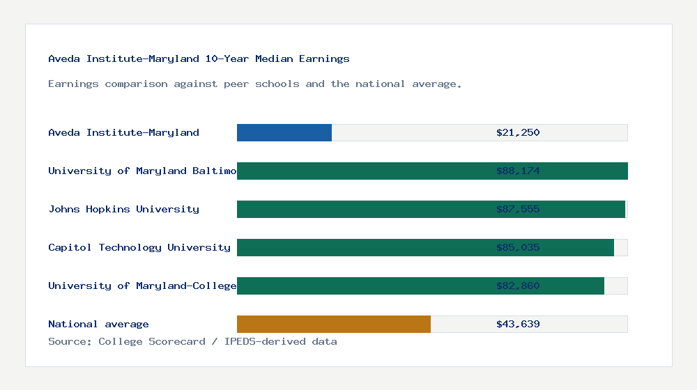 Aveda Institute-Maryland earnings comparison bar chart - $21,250 median 10-year earnings compared with peer schools and the national average