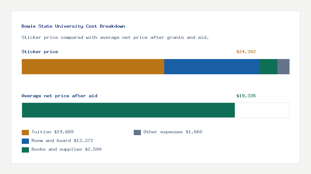 Bowie State University cost of attendance breakdown - $19,889 tuition vs $19,335 average net price after financial aid