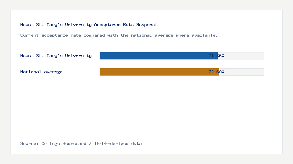 Mount St. Mary's University acceptance rate chart showing 71.86% acceptance rate compared with the national average