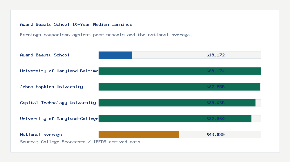 Award Beauty School earnings comparison bar chart - $18,172 median 10-year earnings compared with peer schools and the national average