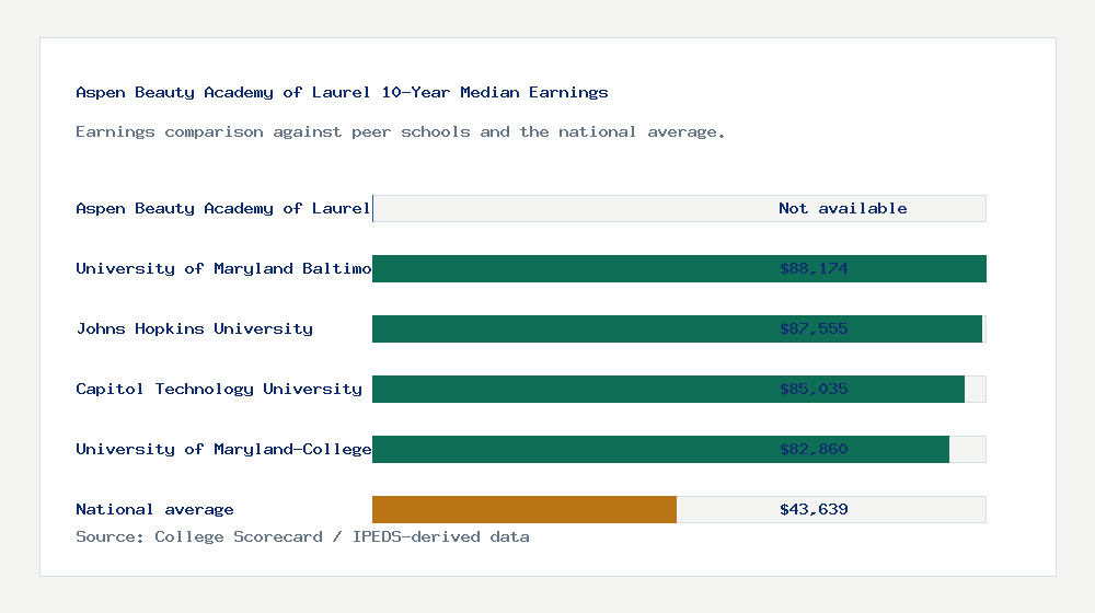 Aspen Beauty Academy of Laurel earnings comparison bar chart - Not available median 10-year earnings compared with peer schools and the national average
