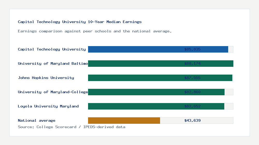 Capitol Technology University earnings comparison bar chart - $85,035 median 10-year earnings compared with peer schools and the national average