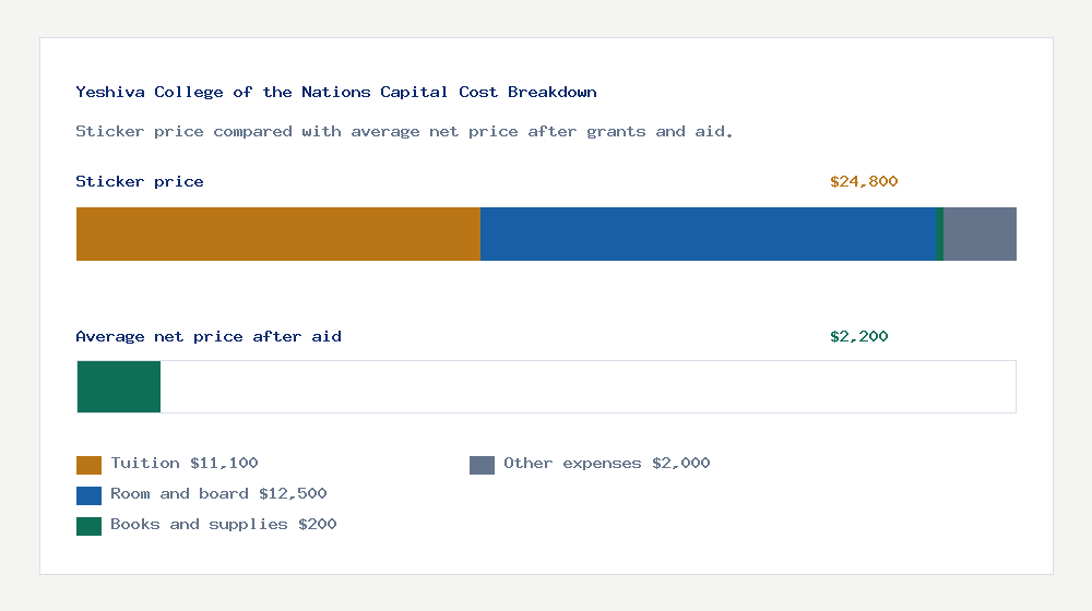 Yeshiva College of the Nations Capital cost of attendance breakdown - $11,100 tuition vs $2,200 average net price after financial aid