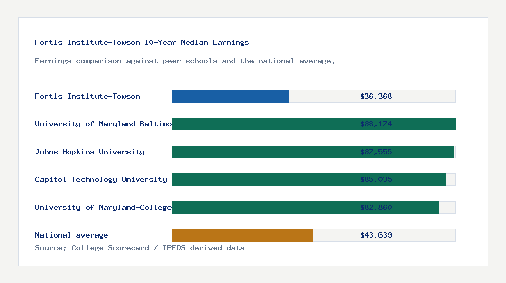 Fortis Institute-Towson earnings comparison bar chart - $36,368 median 10-year earnings compared with peer schools and the national average