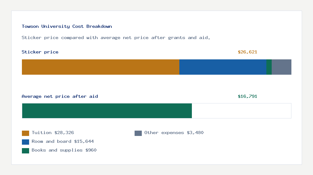 Towson University cost of attendance breakdown - $28,326 tuition vs $16,791 average net price after financial aid