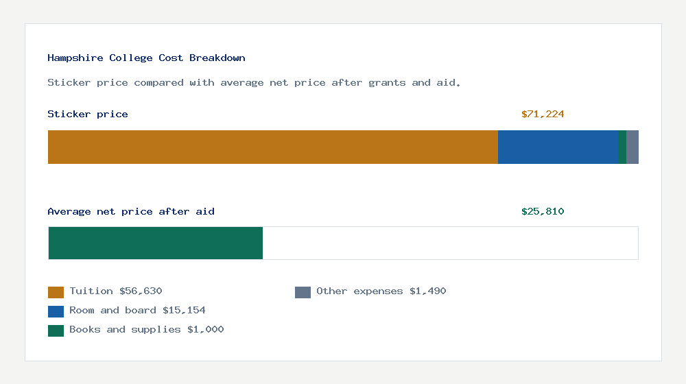 Hampshire College cost of attendance breakdown - $56,630 tuition vs $25,810 average net price after financial aid