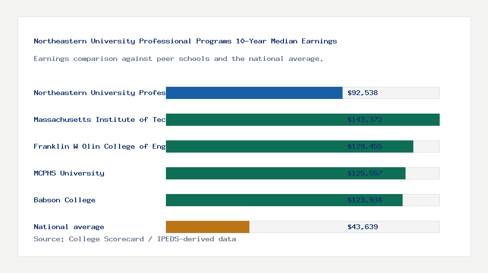 Northeastern University Professional Programs earnings comparison bar chart - $92,538 median 10-year earnings compared with peer schools and the national average