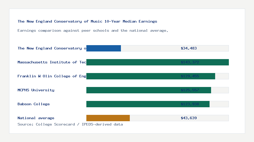 The New England Conservatory of Music earnings comparison bar chart - $34,483 median 10-year earnings compared with peer schools and the national average