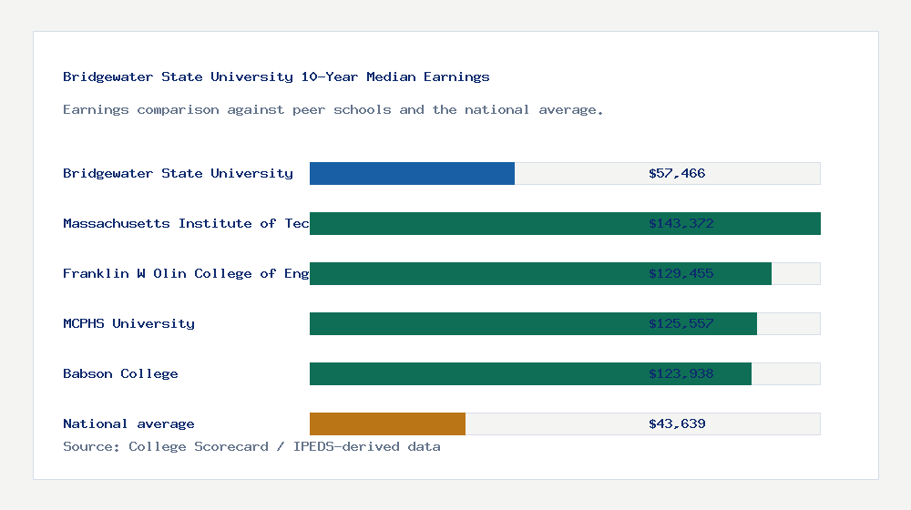 Bridgewater State University earnings comparison bar chart - $57,466 median 10-year earnings compared with peer schools and the national average