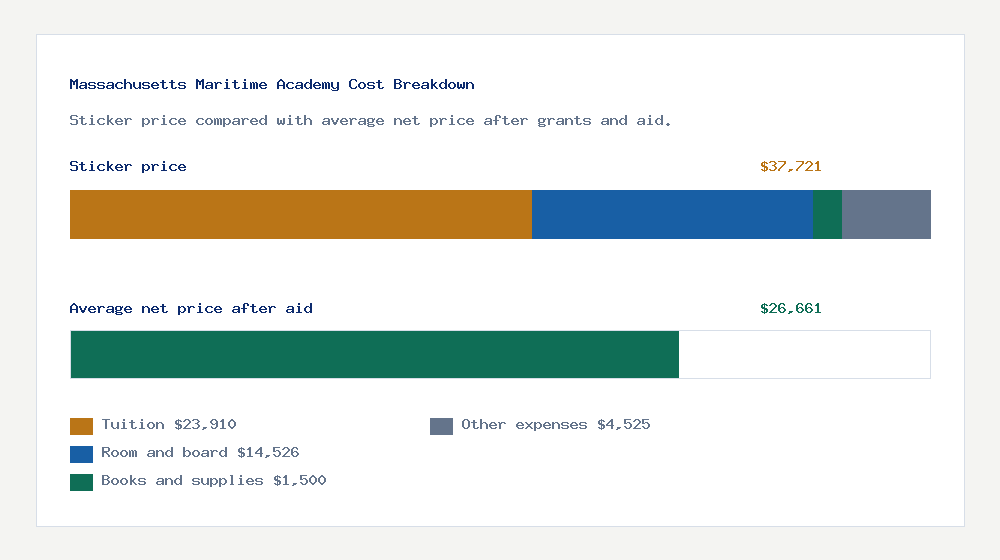 Massachusetts Maritime Academy cost of attendance breakdown - $23,910 tuition vs $26,661 average net price after financial aid