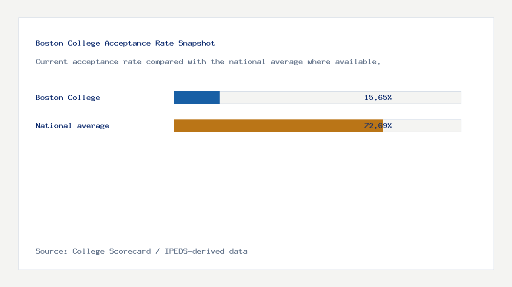 Boston College acceptance rate chart showing 15.65% acceptance rate compared with the national average