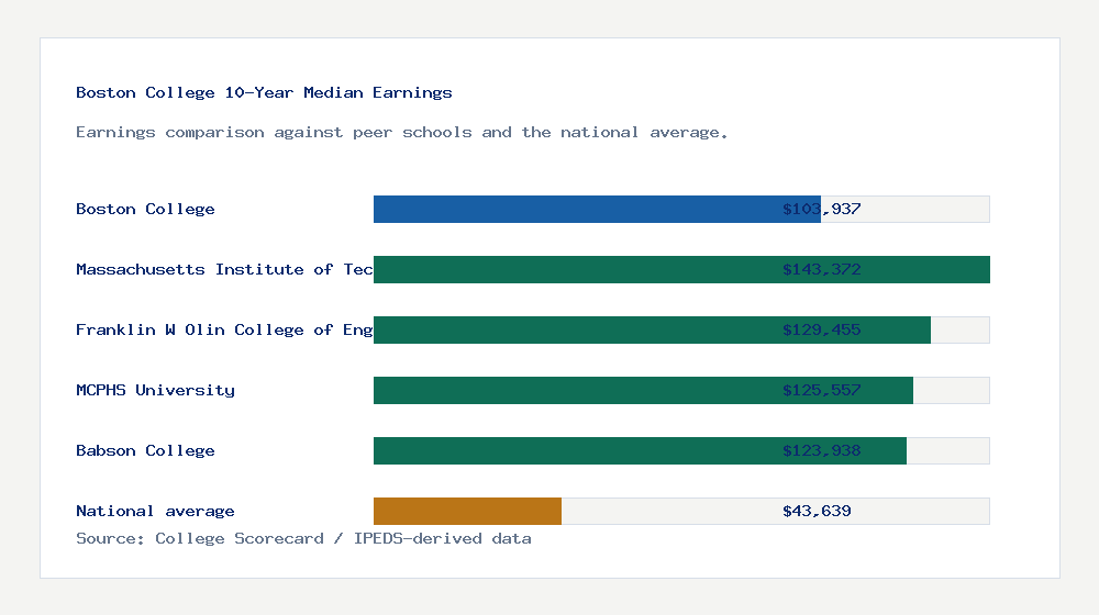 Boston College earnings comparison bar chart - $103,937 median 10-year earnings compared with peer schools and the national average