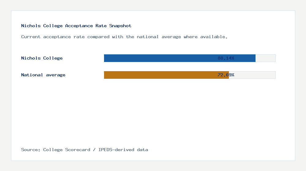 Nichols College acceptance rate chart showing 88.14% acceptance rate compared with the national average