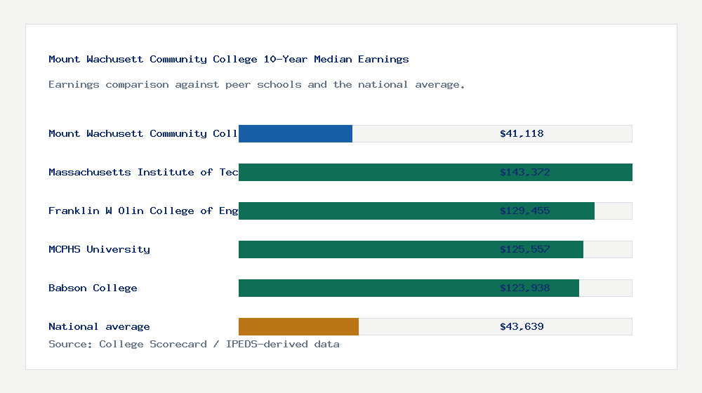 Mount Wachusett Community College earnings comparison bar chart - $41,118 median 10-year earnings compared with peer schools and the national average