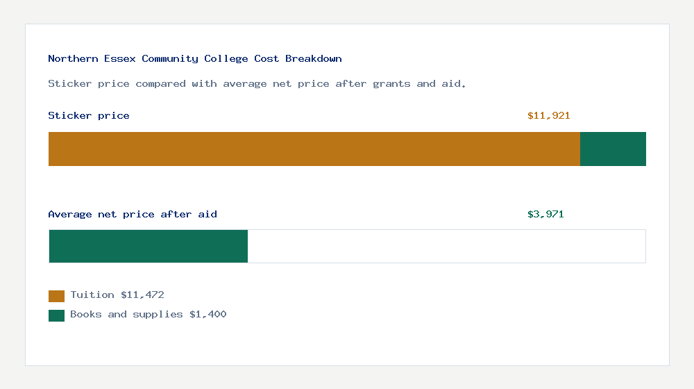 Northern Essex Community College cost of attendance breakdown - $11,472 tuition vs $3,971 average net price after financial aid