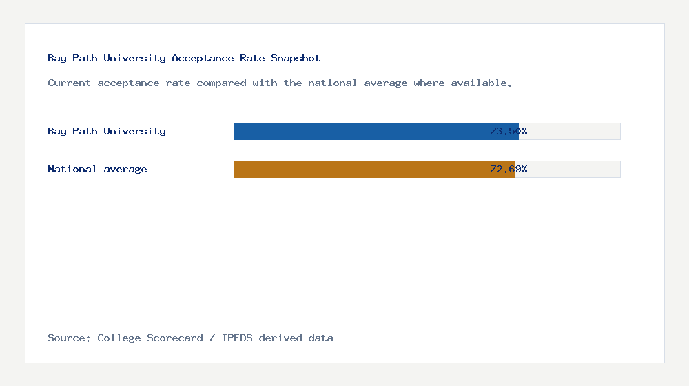 Bay Path University acceptance rate chart showing 73.50% acceptance rate compared with the national average
