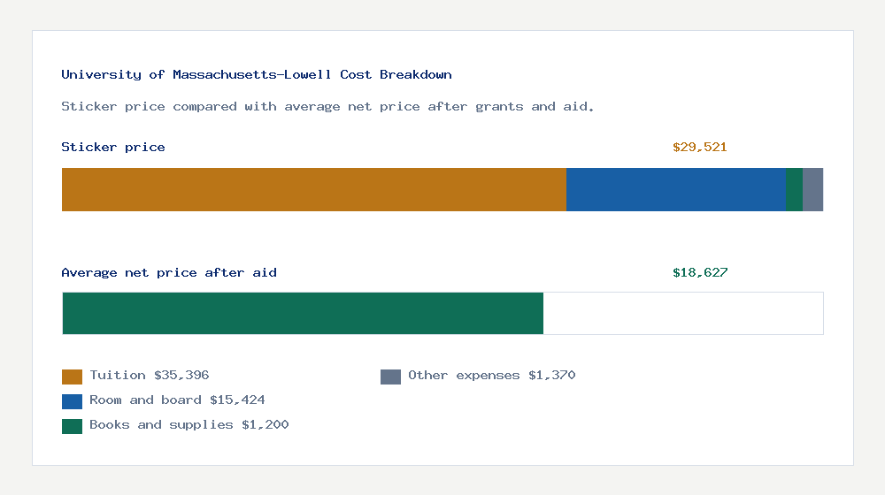 University of Massachusetts-Lowell cost of attendance breakdown - $35,396 tuition vs $18,627 average net price after financial aid
