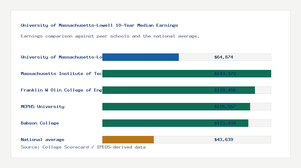 University of Massachusetts-Lowell earnings comparison bar chart - $64,874 median 10-year earnings compared with peer schools and the national average