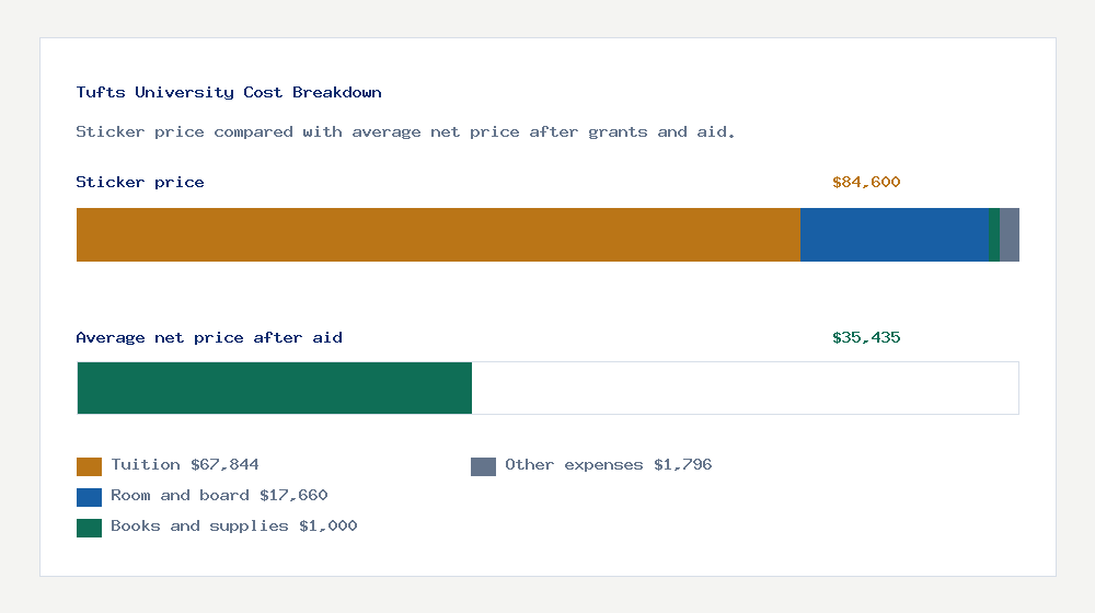 Tufts University cost of attendance breakdown - $67,844 tuition vs $35,435 average net price after financial aid