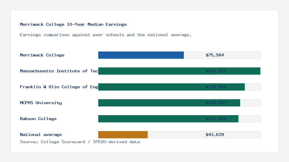 Merrimack College earnings comparison bar chart - $75,584 median 10-year earnings compared with peer schools and the national average