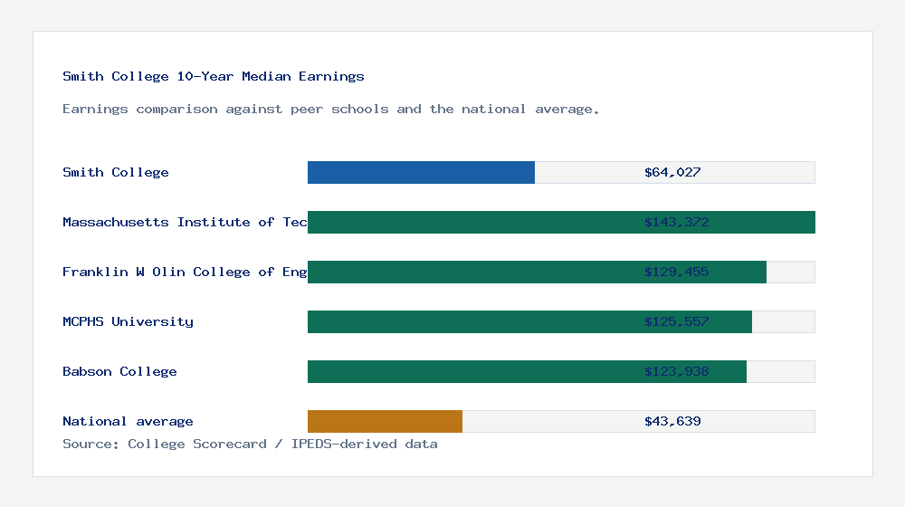 Smith College earnings comparison bar chart - $64,027 median 10-year earnings compared with peer schools and the national average