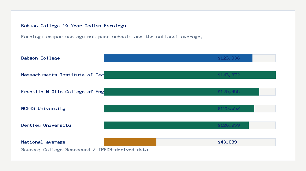 Babson College earnings comparison bar chart - $123,938 median 10-year earnings compared with peer schools and the national average