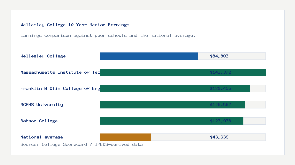 Wellesley College earnings comparison bar chart - $84,803 median 10-year earnings compared with peer schools and the national average