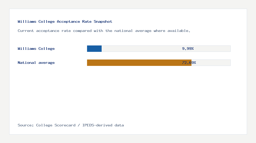 Williams College acceptance rate chart showing 9.99% acceptance rate compared with the national average