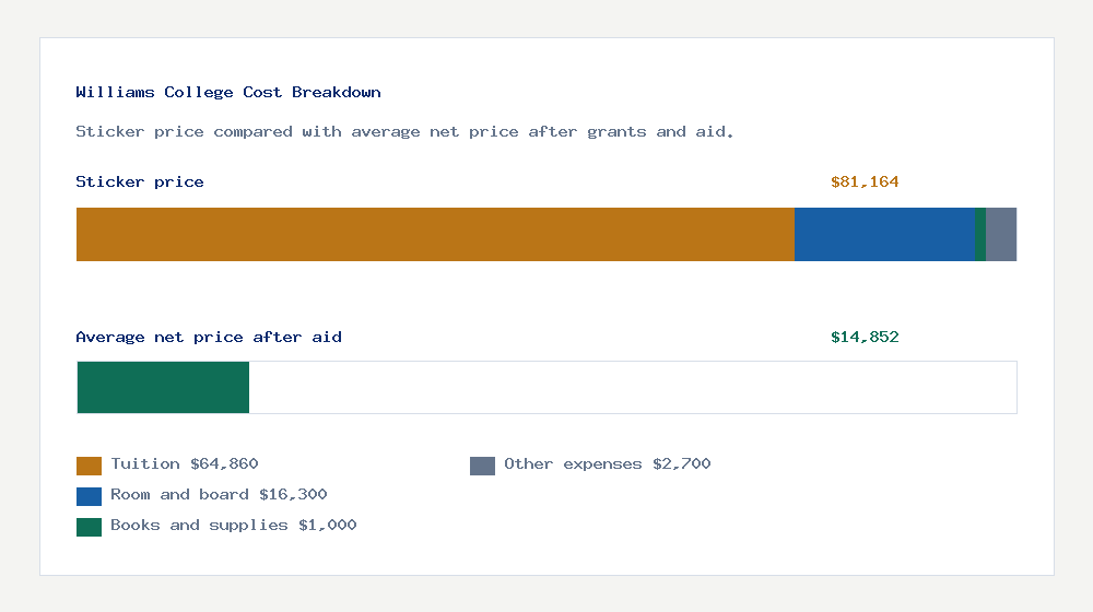 Williams College cost of attendance breakdown - $64,860 tuition vs $14,852 average net price after financial aid
