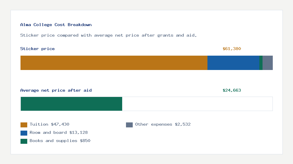 Alma College cost of attendance breakdown - $47,430 tuition vs $24,663 average net price after financial aid
